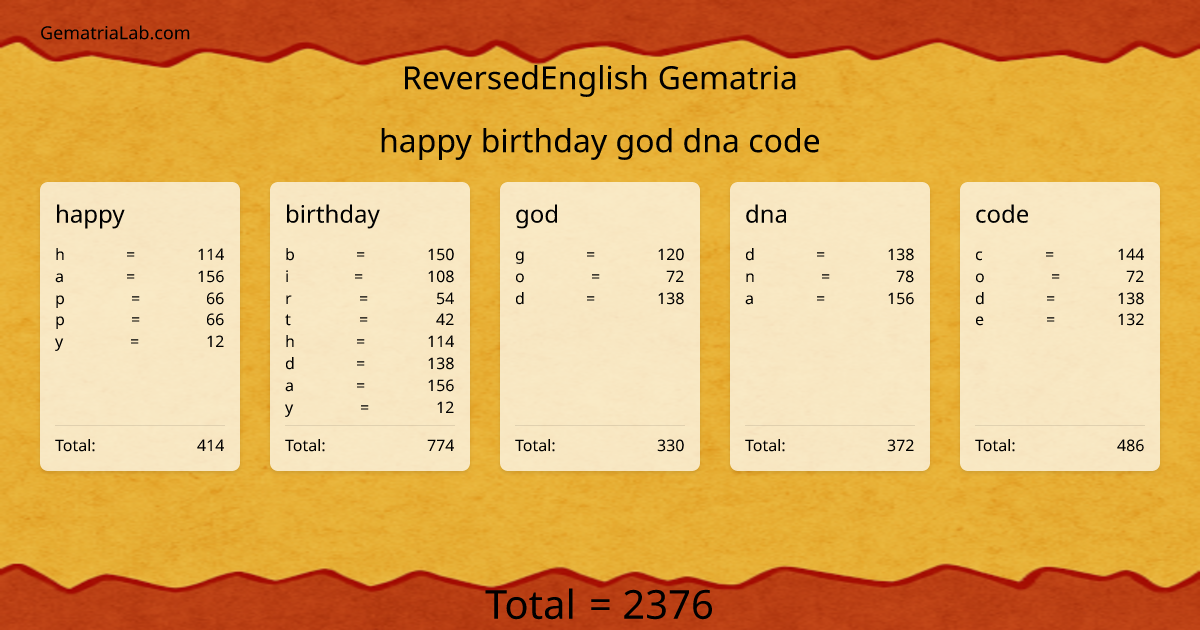 happy birthday god dna code in reversedEnglish Gematria